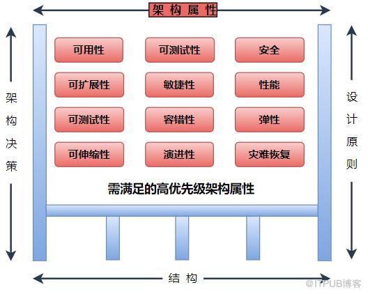 探寻软件架构的本质,到底什么是架构